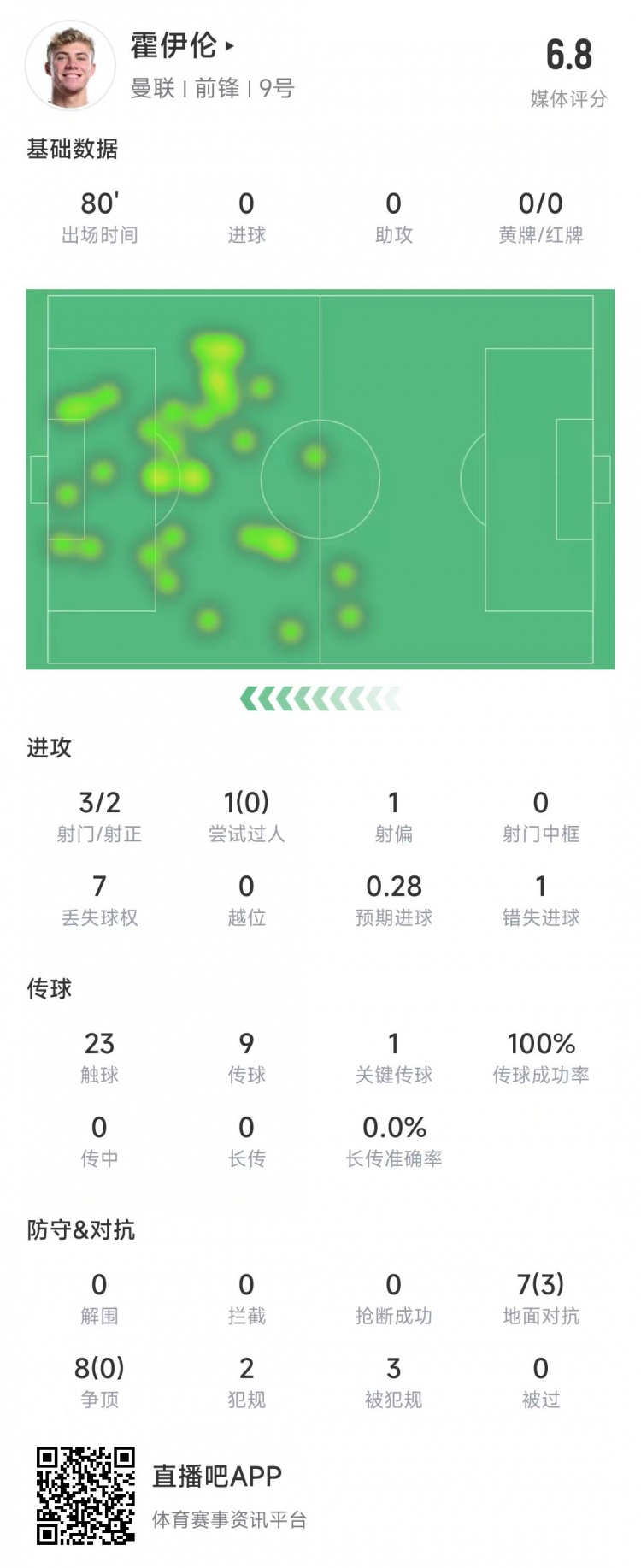  霍伊倫本場數(shù)據(jù)：3次射門2次射正&錯失1次機會，8次爭頂0成功