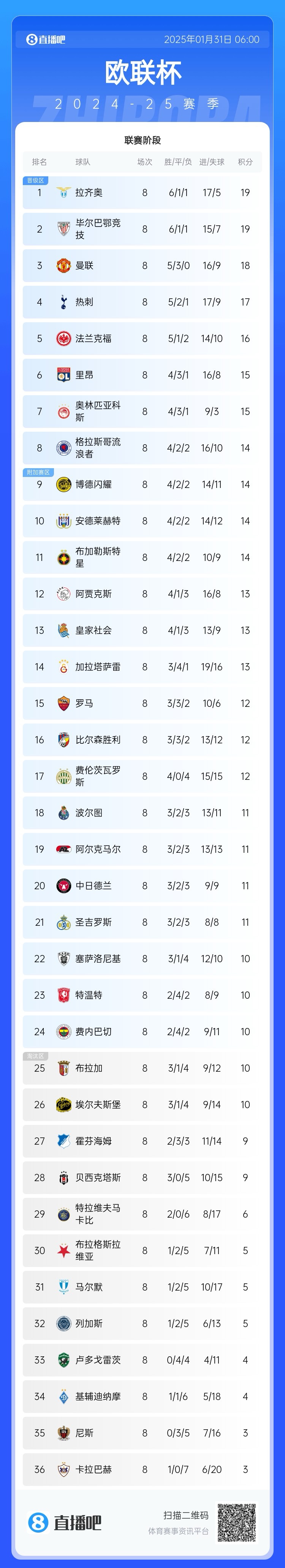  歐聯(lián)最終積分榜：藍(lán)鷹曼聯(lián)熱刺直通，費內(nèi)巴切第24極限進(jìn)附加賽