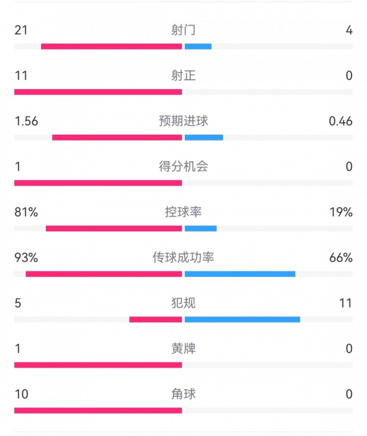  熱刺3-0埃爾夫斯堡數(shù)據(jù)：射門21-4，射正11-0，熱刺控球率81%