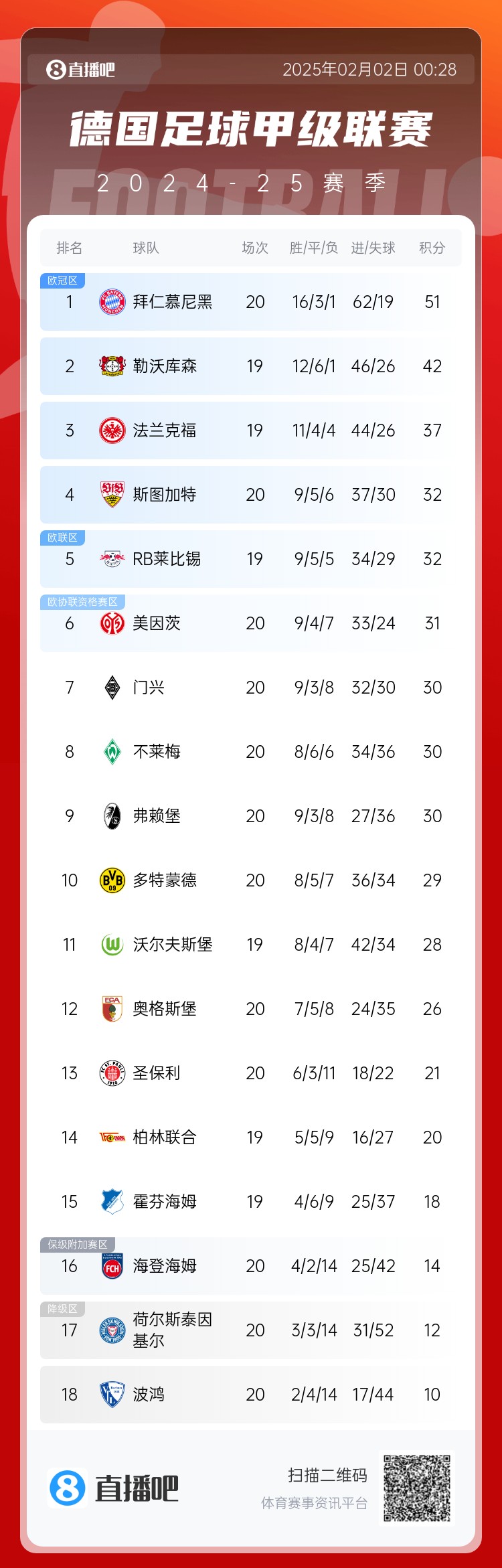  險(xiǎn)丟分！拜仁先賽險(xiǎn)勝9分領(lǐng)跑 多特贏球暫升第10 降級(jí)區(qū)3隊(duì)均輸球