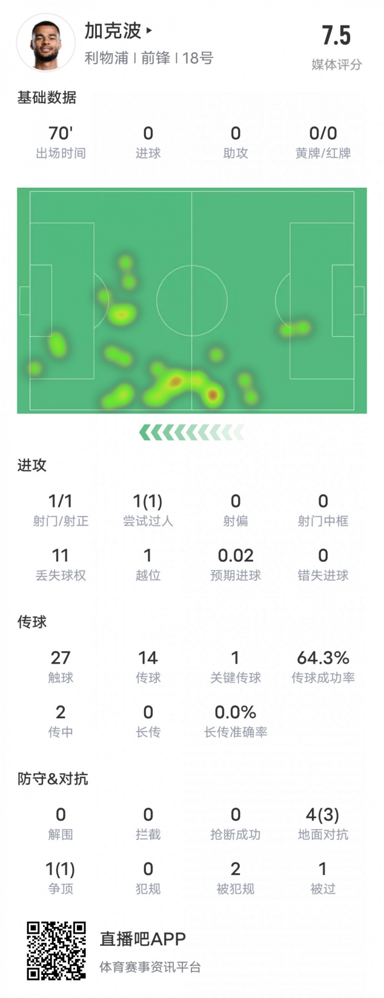  加克波本場(chǎng)比賽數(shù)據(jù)：1造點(diǎn)1過人成功1關(guān)鍵傳球，評(píng)分7.5