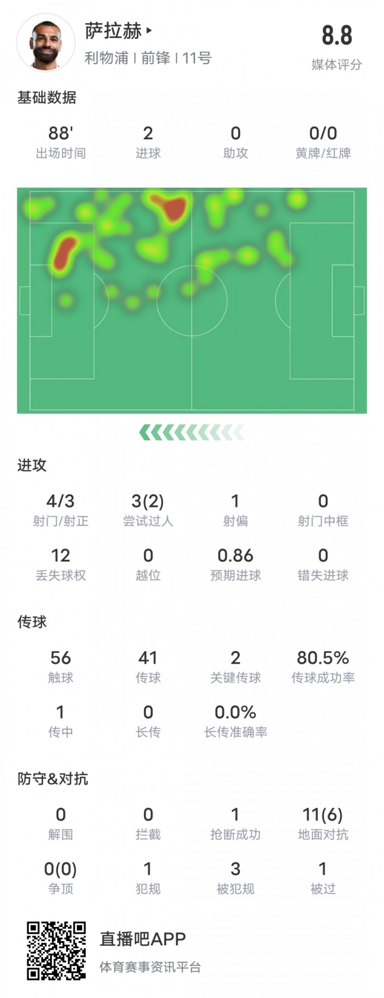  薩拉赫本場(chǎng)比賽數(shù)據(jù)：雙響+2關(guān)鍵傳球2過人成功，評(píng)分8.8