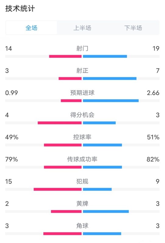  伯恩茅斯0-2利物浦?jǐn)?shù)據(jù)：射門14-19，射正3-7，控球率49%-51%