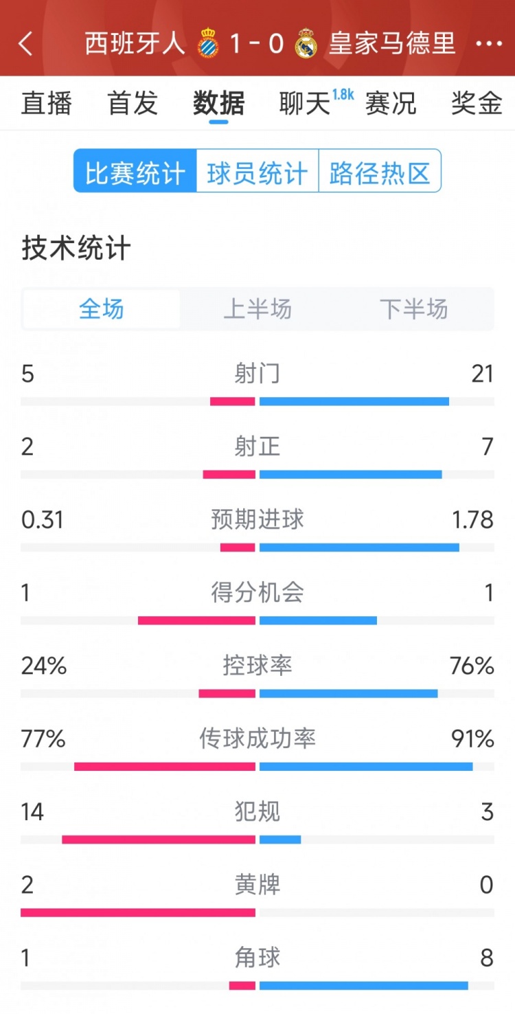  皇馬0-1西班牙人全場數(shù)據(jù)：射門21-5，射正7-2，皇馬控球率76%