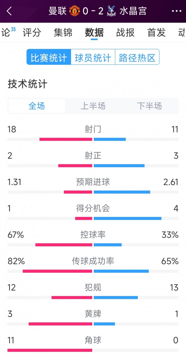  效率低，曼聯(lián)0-2水晶宮全場(chǎng)數(shù)據(jù)：射門(mén)18-11，射正2-3，角球11-0
