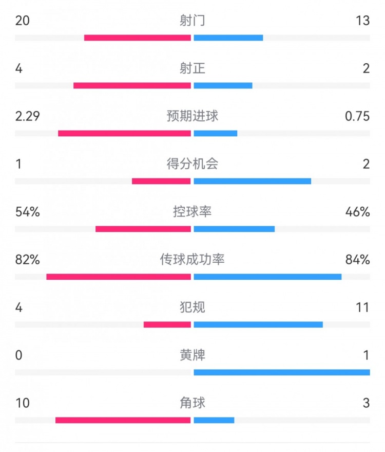  高效制勝！熱刺2-0布倫特福德：射門(mén)13-20，射正2-4，得分機(jī)會(huì)2-1