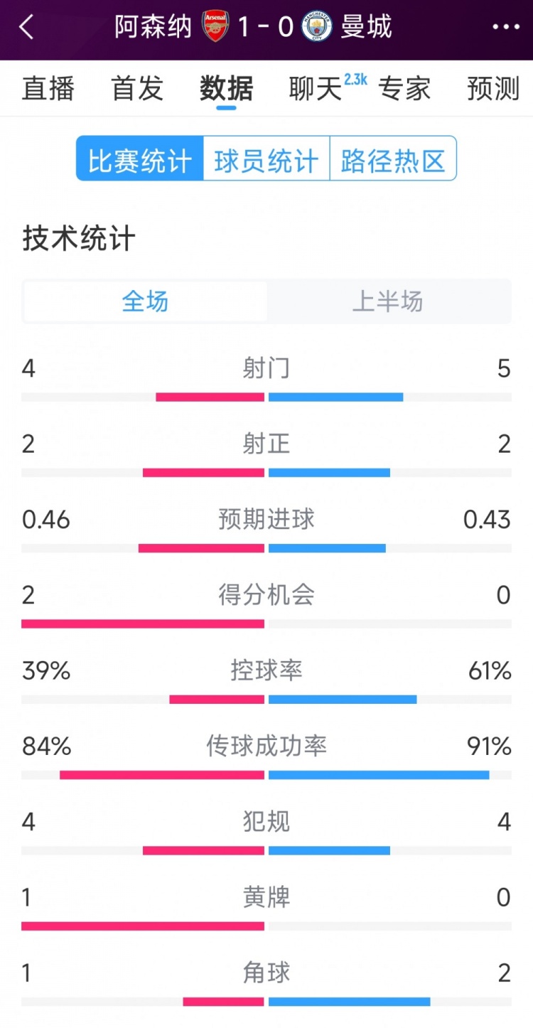  阿森納vs曼城半場數(shù)據(jù)：射門4-6，射正2-3，得分機會2-0