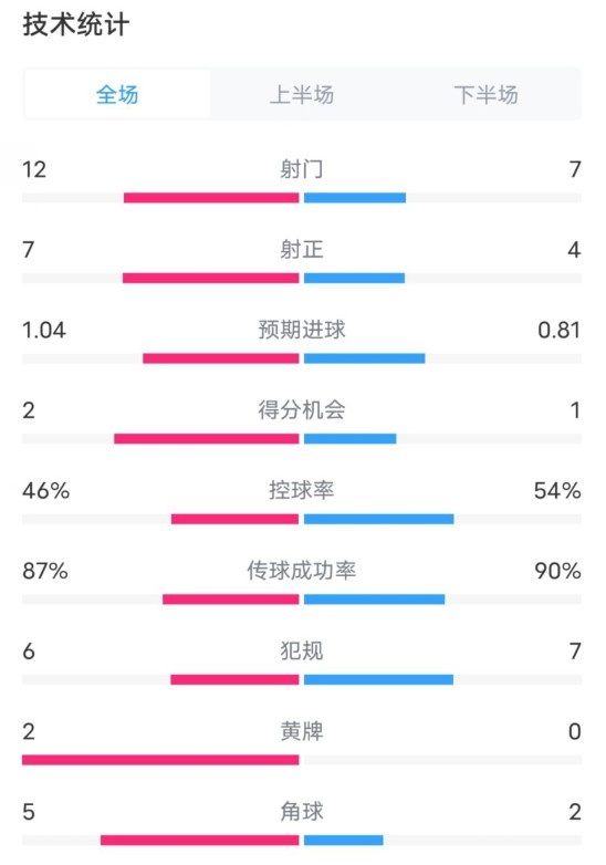  阿森納5-1曼城全場(chǎng)數(shù)據(jù)：射門12-7，射正7-4，控球率46%-54%