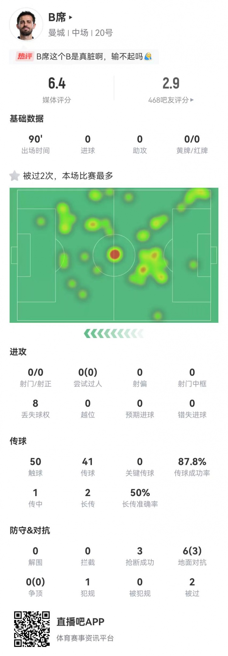  B席本場0射門0關(guān)鍵傳球，6對抗3成功+3搶斷1犯規(guī)，獲評6.4分