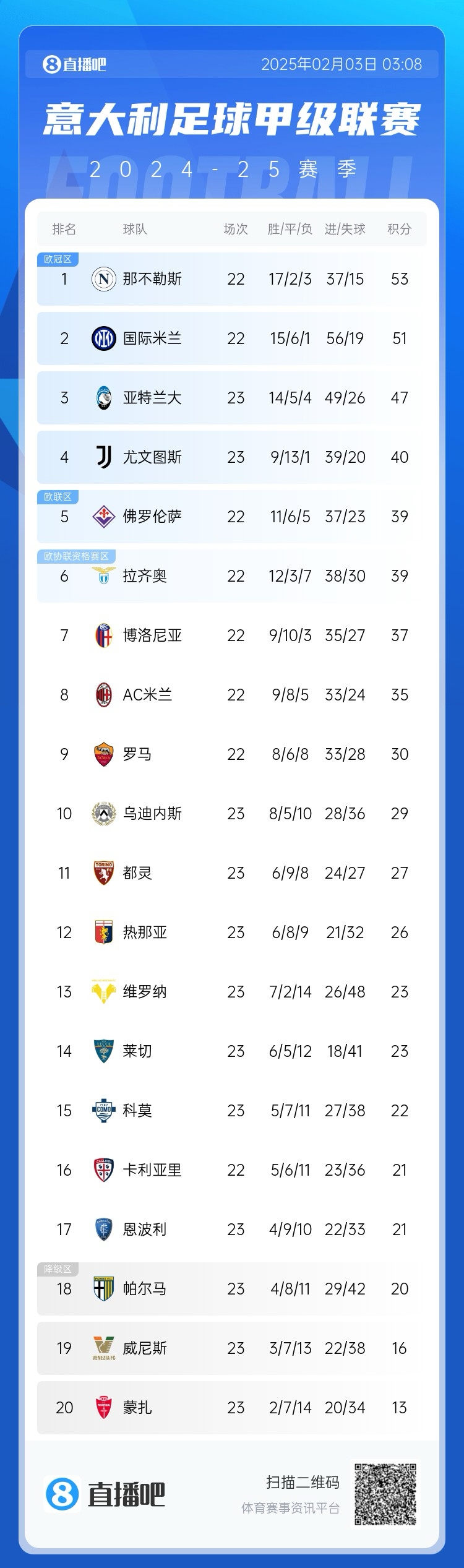  意甲積分榜：國(guó)米距離那不勒斯2分，AC米蘭第8 那不勒斯稍后出戰(zhàn)