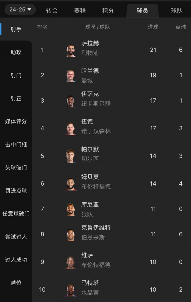  摩根吐槽：射手榜前列沒有槍手身影，塔帥對哈弗茨的信任令人費(fèi)解