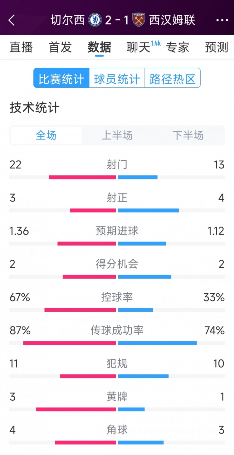  逆轉(zhuǎn)取勝！切爾西2-1西漢姆全場數(shù)據(jù)：射門22-13，射正3-4