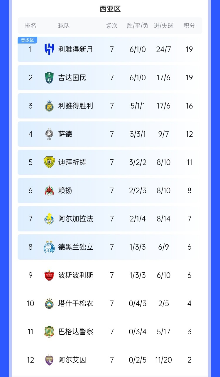  去亞冠降維打擊??沙特3強(qiáng)亞冠21場(chǎng)僅1敗，分列西區(qū)前3&鎖定前3