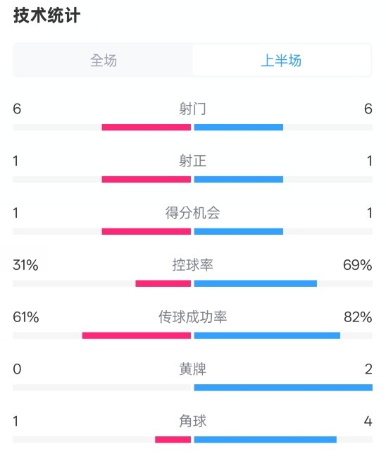  紐卡半場(chǎng)1-0阿森納數(shù)據(jù)：射門6-6，射正1-1，控球率31%-69%