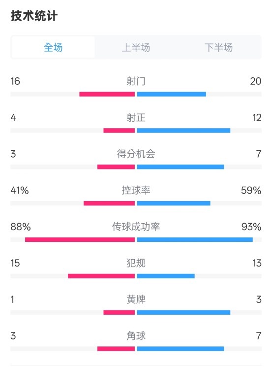 萊加內(nèi)斯2-3皇馬數(shù)據(jù)：射門(mén)16-20，射正4-12，控球率41%-59%