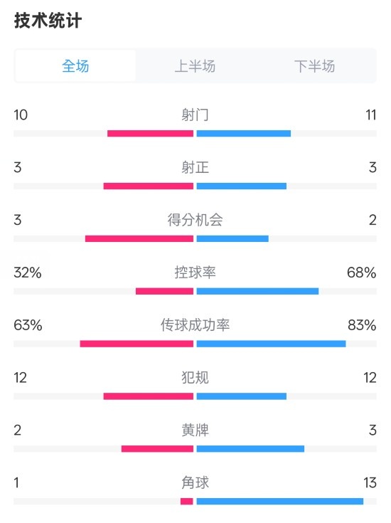  紐卡2-0阿森納全場(chǎng)數(shù)據(jù)：射門(mén)10-11，射正3-3，控球率32%-68%