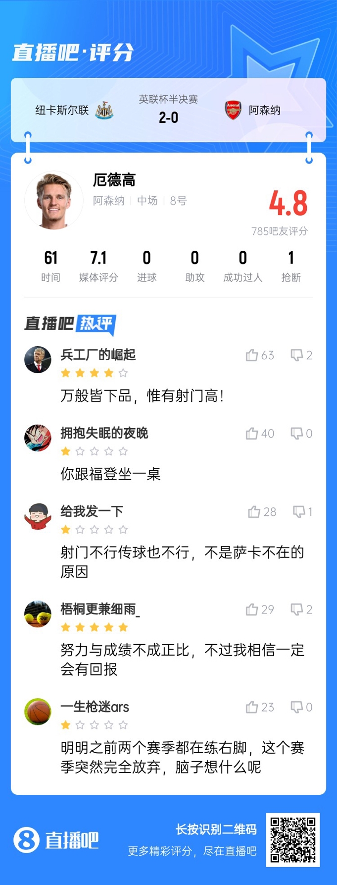  射術(shù)又拉胯了！厄德高4射0正，遭吧友吐槽：射門不行傳球也不行