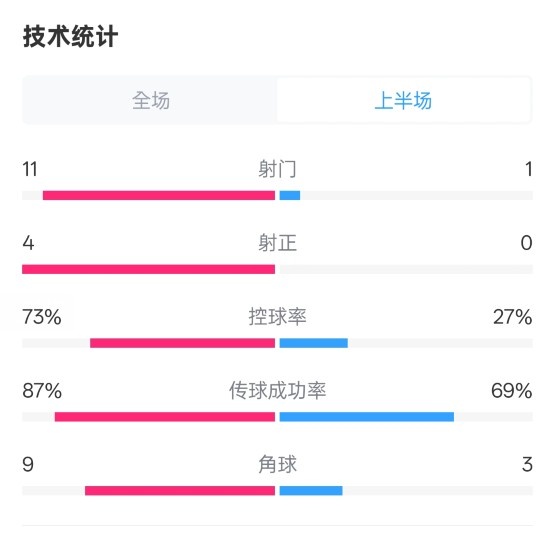  壓制！紅軍半場1-0熱刺數(shù)據(jù)：射門11-1，射正4-0，控球率73%-27%