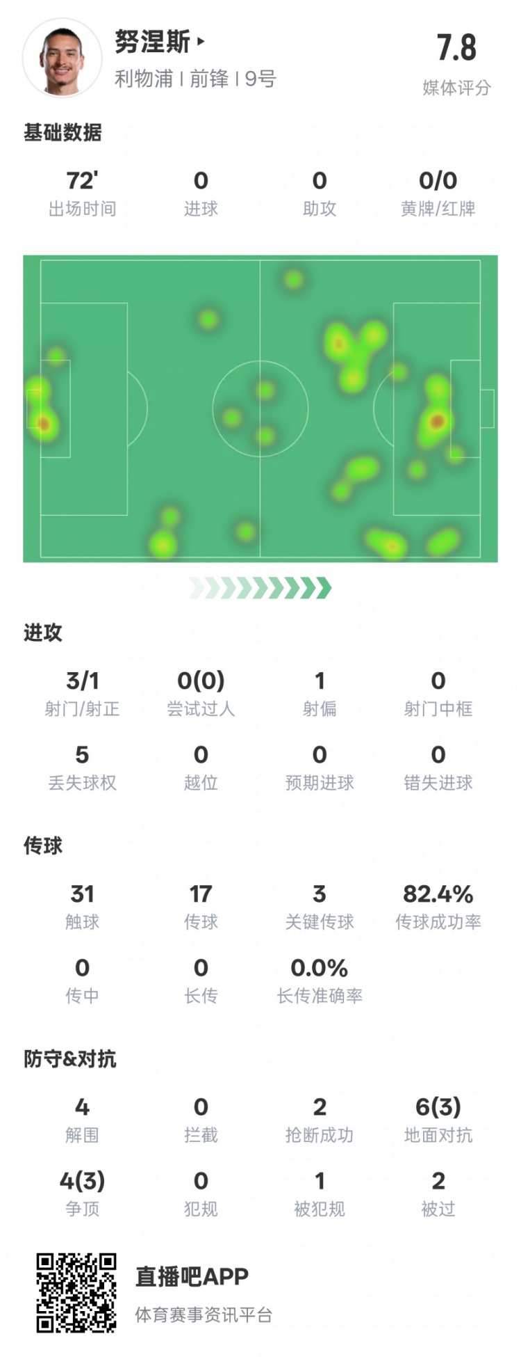  努涅斯本場比賽數(shù)據(jù)：1造點3關(guān)鍵傳球4解圍，評分7.8