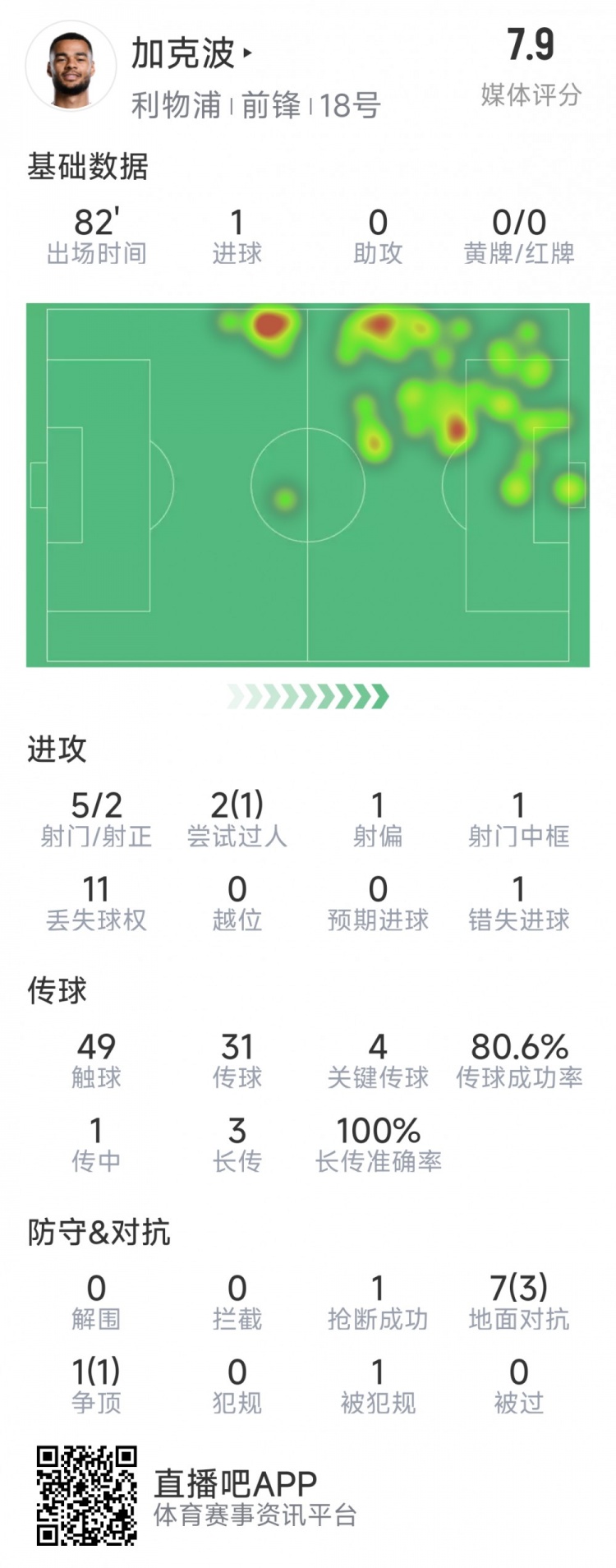  加克波本場數(shù)據(jù)：1粒進球，4次關(guān)鍵傳球，5射2正