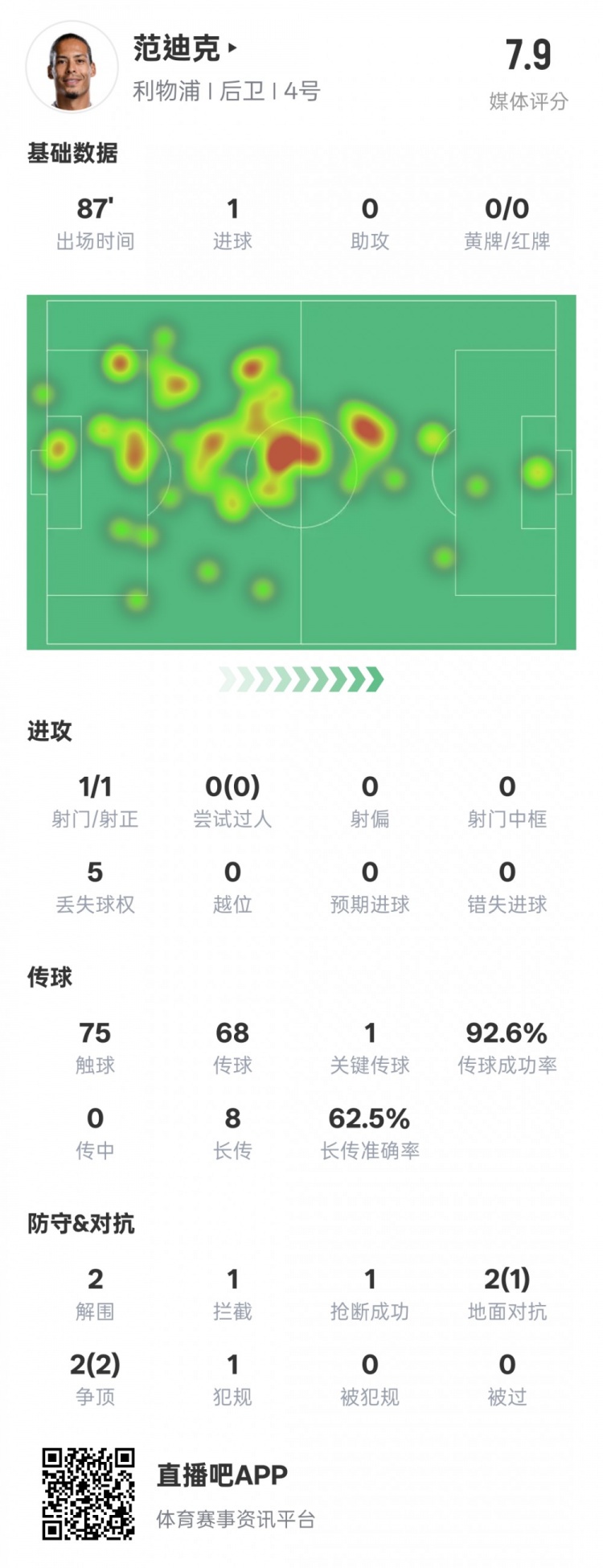  全面！范迪克本場數(shù)據(jù)：1進(jìn)球1關(guān)鍵傳球2解圍1攔截，評分7.9