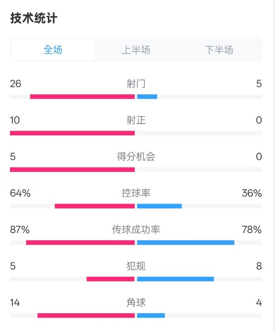  碾壓！利物浦4-0熱刺數(shù)據(jù)：射門26-5，射正10-0，控球率64%-36%