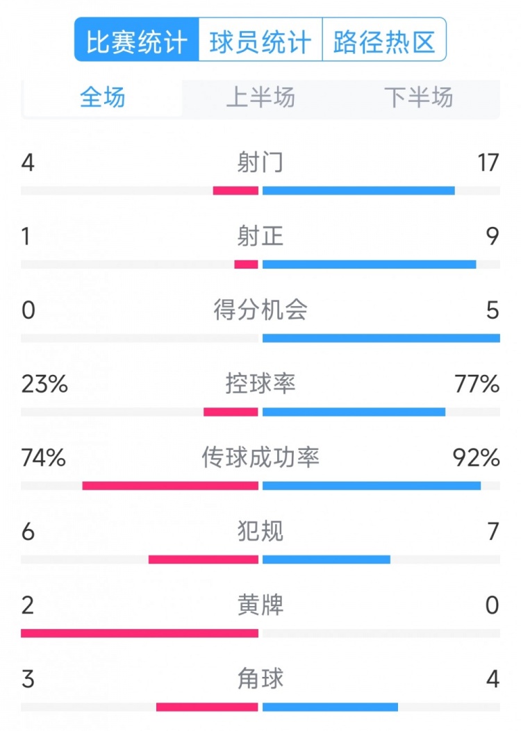  巴薩5-0瓦倫西亞全場數(shù)據(jù)：射門17-4，射正9-1，得分機(jī)會(huì)5-0