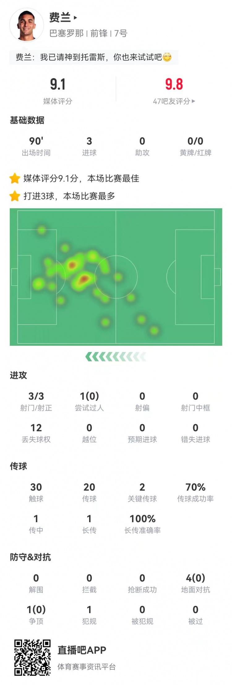  請叫托雷斯！費(fèi)蘭本場3射3正3球 2關(guān)鍵傳球+5對抗0成功 9.1分最高
