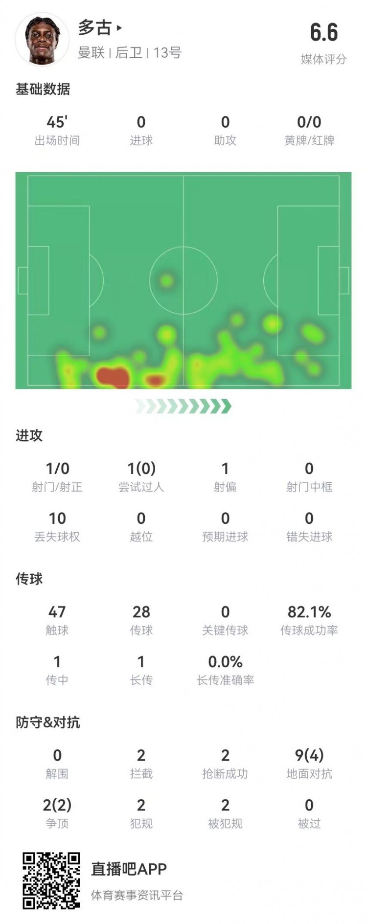  多古首秀半場被換，11對(duì)抗6成功 2犯規(guī)2造犯規(guī)2搶斷2攔截 獲6.6分