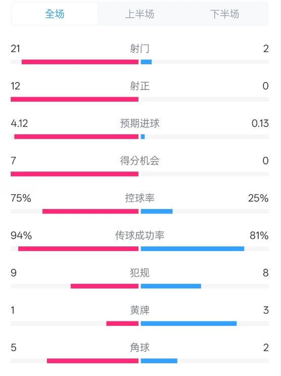  碾壓！拜仁3-0不萊梅數(shù)據(jù)：射門21-2，射正12-0，控球率75%-25%
