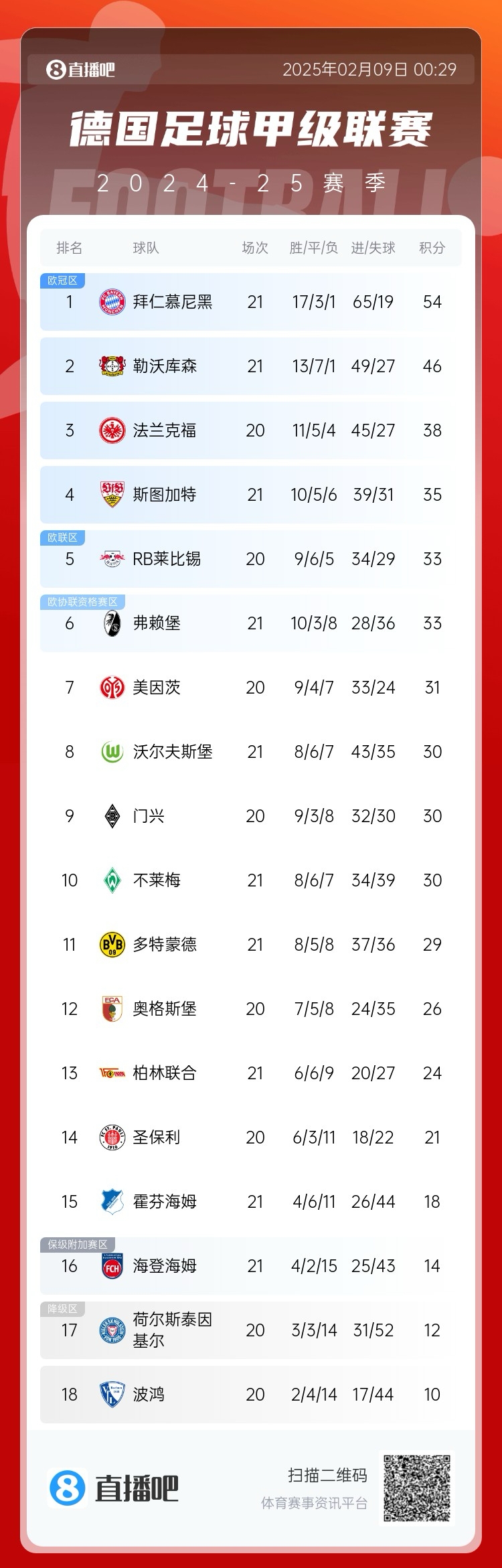  凱恩狂喜！德甲積分榜：勒沃庫森戰(zhàn)平，拜仁8分優(yōu)勢領(lǐng)跑