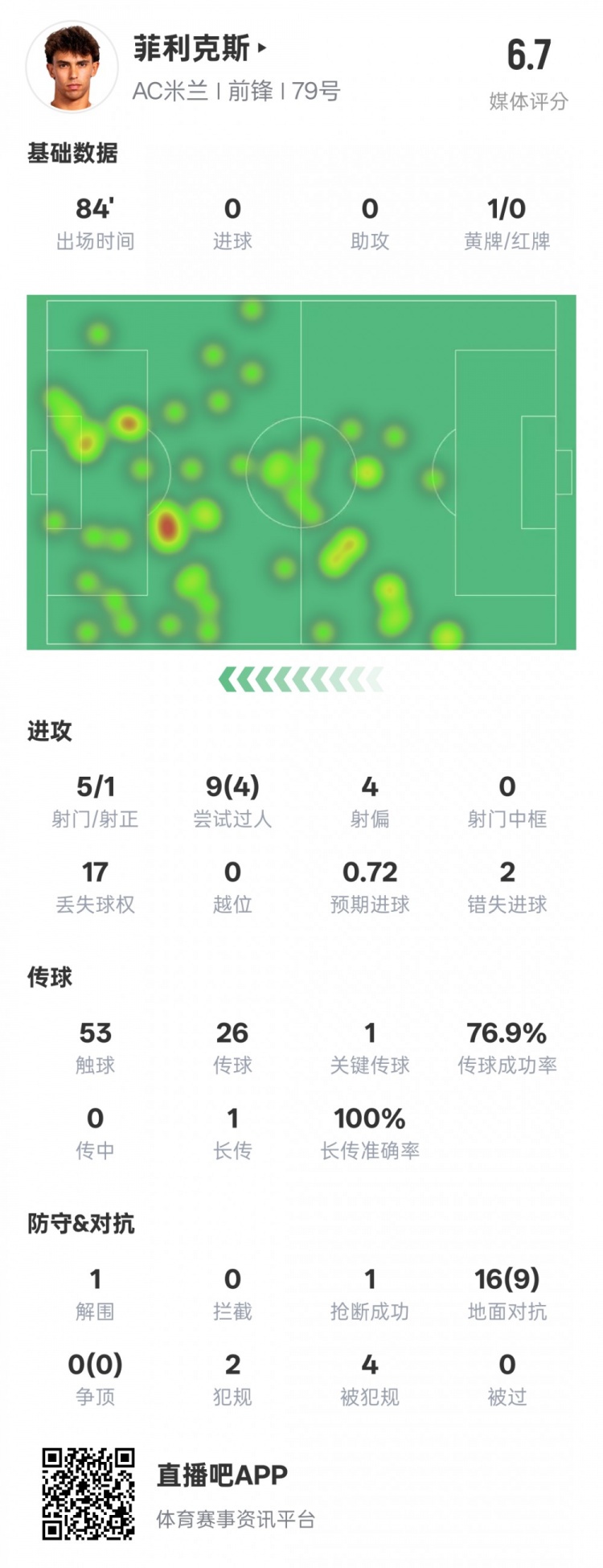  菲利克斯本場數(shù)據(jù)：1關(guān)鍵傳球4過人成功&2錯失進(jìn)球機(jī)會，評分6.7