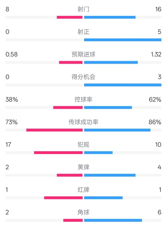  恩波利0-2米蘭全場數(shù)據(jù)：射門8-16，射正0-5，控球率38%-62%