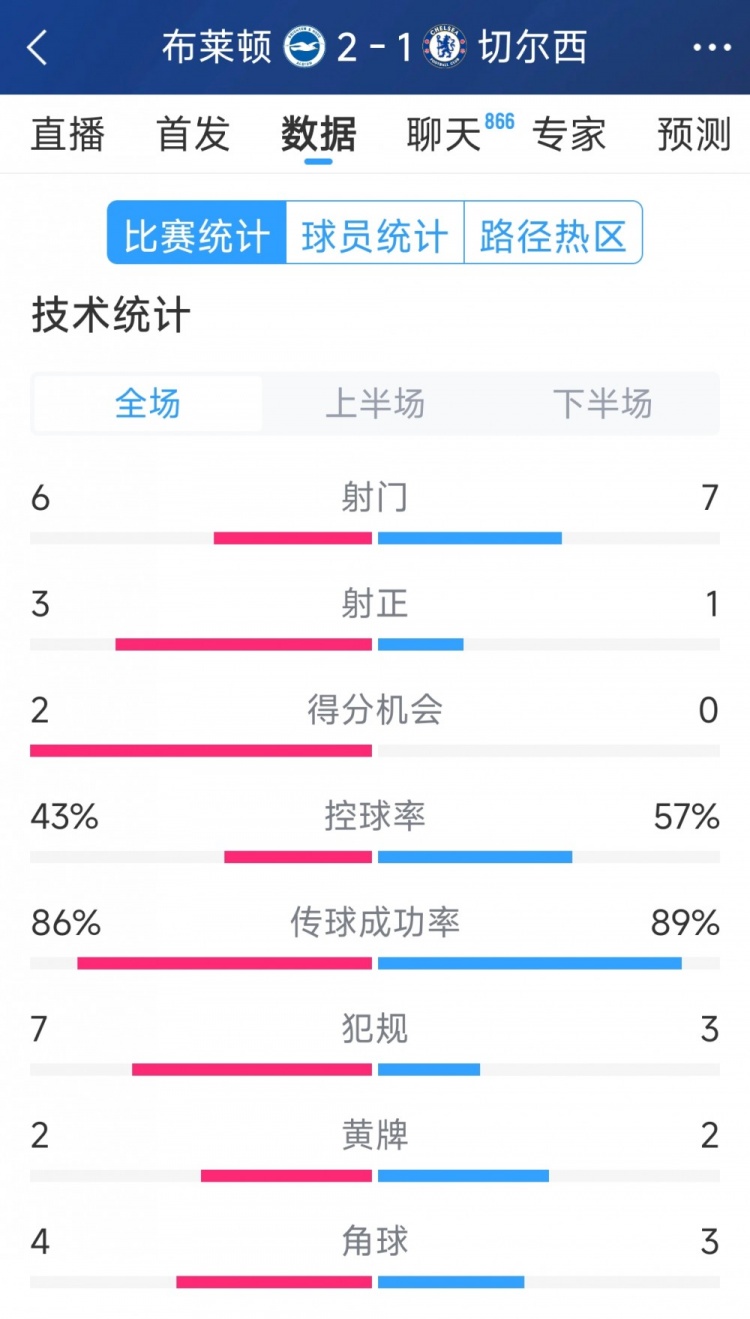  效率差距大，切爾西1-2布萊頓全場數(shù)據(jù)：射門7-6，射正1-3