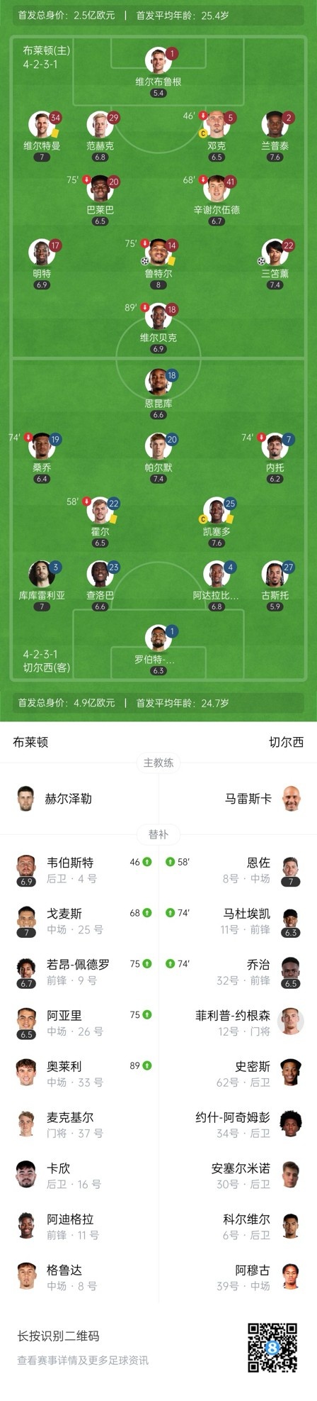  四層大巴人沒了？切爾西足總杯只換3人&1個(gè)小將，替補(bǔ)席全是小孩