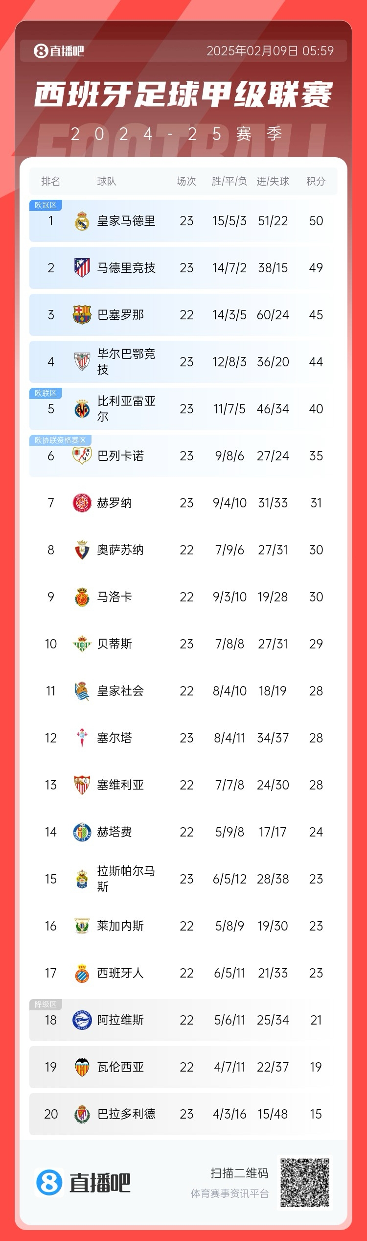  西甲積分榜：皇馬50分第1，馬競(jìng)49分第2 ，巴薩少賽45分第3