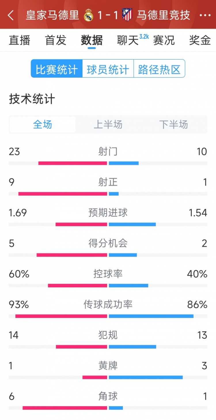 皇馬1-1馬競?cè)珗?chǎng)數(shù)據(jù)：射門23-10，射正9-1，得分機(jī)會(huì)5-2