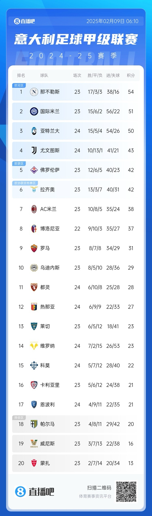  意甲積分榜：那不勒斯領(lǐng)先國米3分，AC米蘭升第七距歐戰(zhàn)區(qū)4分