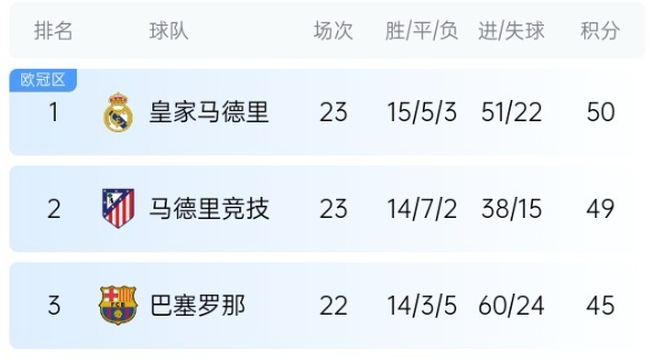  機(jī)會(huì)來了！巴薩少賽1場落后皇馬5分，第35輪還有一場國家德比