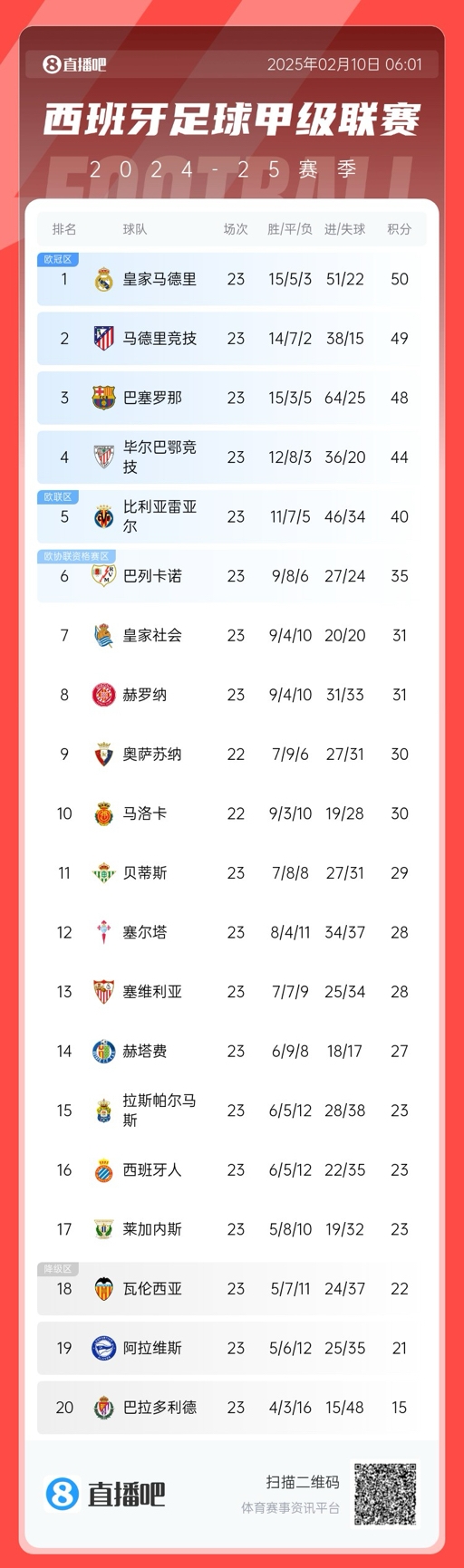  三強(qiáng)爭(zhēng)冠！西甲積分榜：巴薩第三距榜首皇馬2分，馬競(jìng)第二落后1分