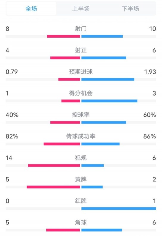  塞維利亞1-4巴薩全場(chǎng)數(shù)據(jù)：射門8-10，射正4-6，控球率40-60%