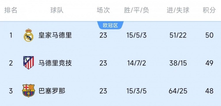  競爭激烈！西甲23輪之后皇薩競只相差2分，2013-2014賽季之后首次