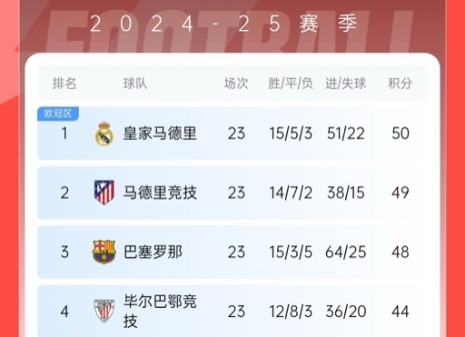  再刺激一次！13/14賽季皇薩競23輪3隊同分&爭冠到末輪，今年差2分