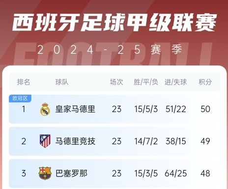  更接近了！巴薩贏球后奪冠概率升至28%，皇馬仍51%&預測分差3分