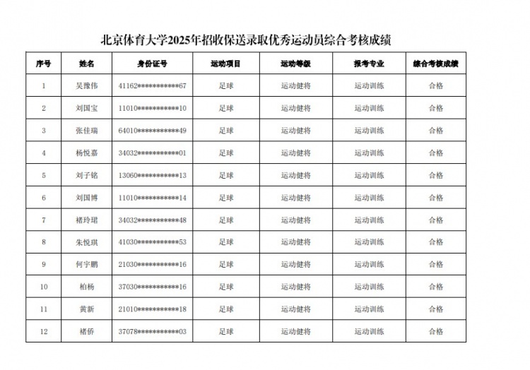  67名球員通過北體大保送錄取初審，王世杰、何宇鵬、王剛在列