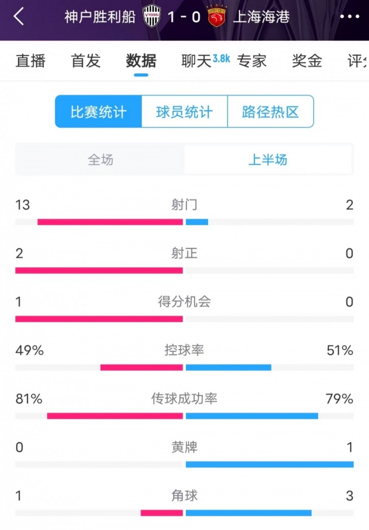 被全面壓制 ！神戶半場13次射門，海港2射門0射正