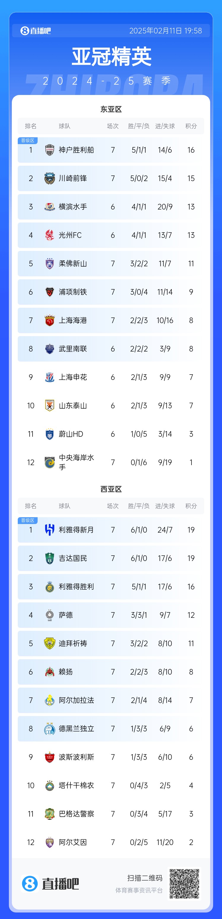  亞冠東亞區(qū)積分榜：海港進球多驚險保住第7，神戶、川崎提前晉級