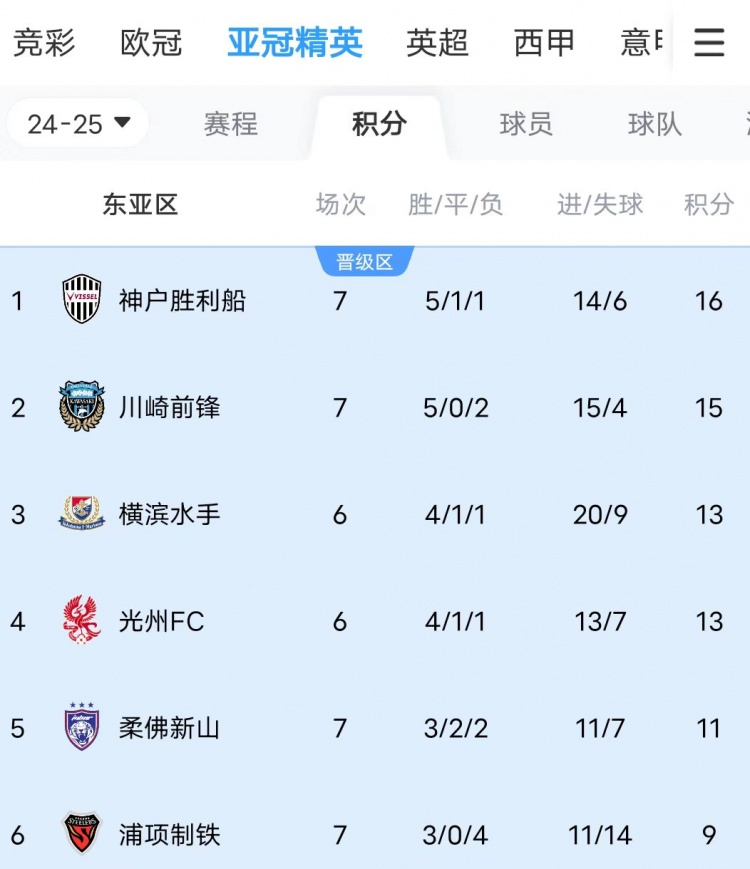  川崎、神戶雙雙大比分獲勝，J聯(lián)賽暫時(shí)包攬亞冠東亞區(qū)前三名