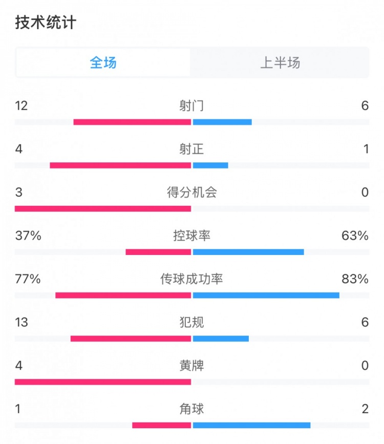  高效！泰山vs光州半場數據：泰山4次射正打進3球，控球率37%