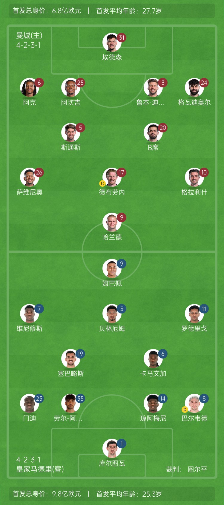  ??巔峰對決！曼城vs皇馬首發(fā)身價對比：曼城6.8億歐 皇馬9.8億歐